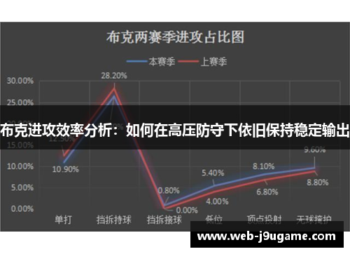布克进攻效率分析：如何在高压防守下依旧保持稳定输出